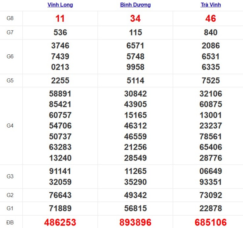 Quay thử xổ số miền Nam hôm nay