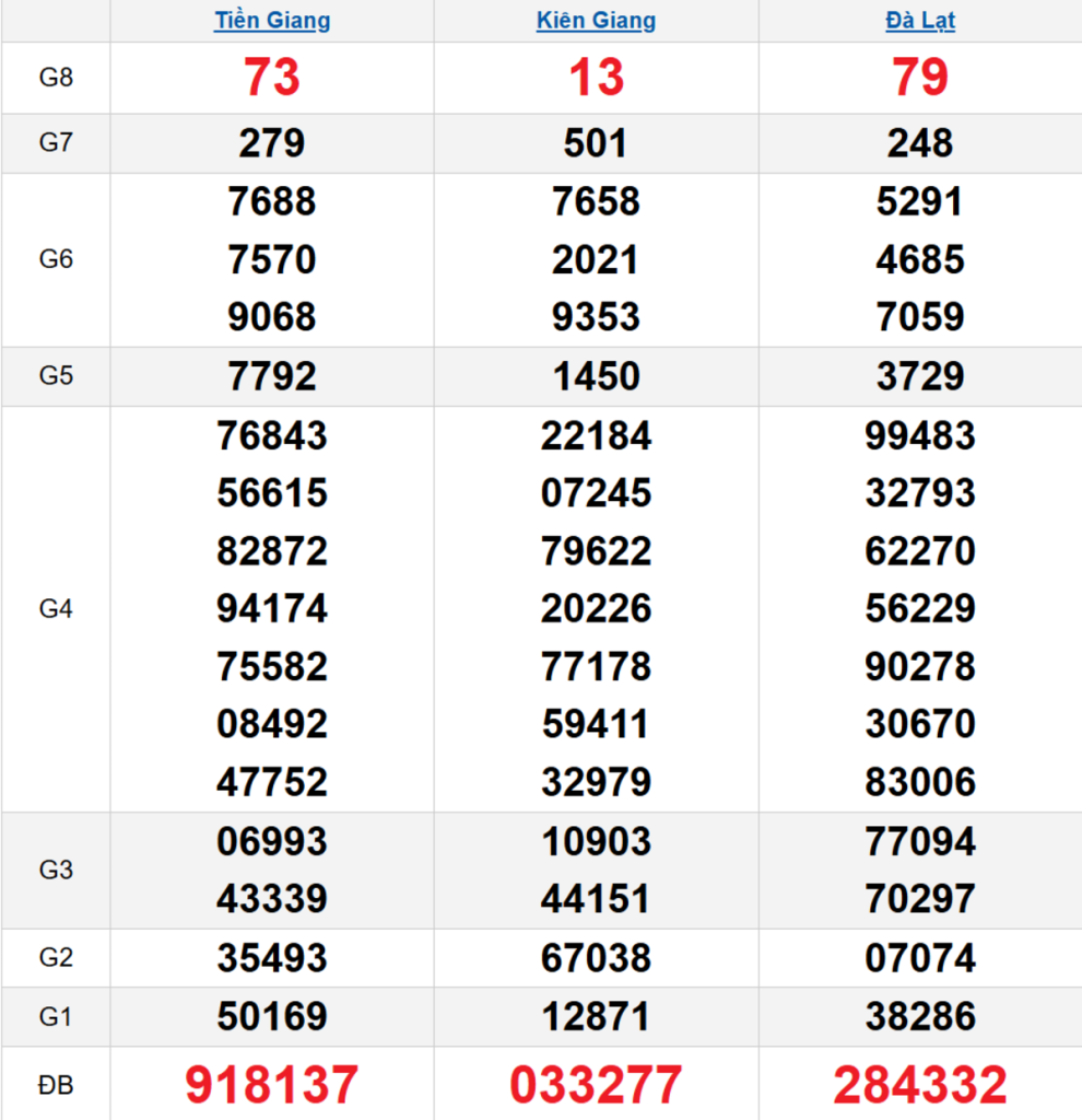 Quay thử XSMN 12/04/2026