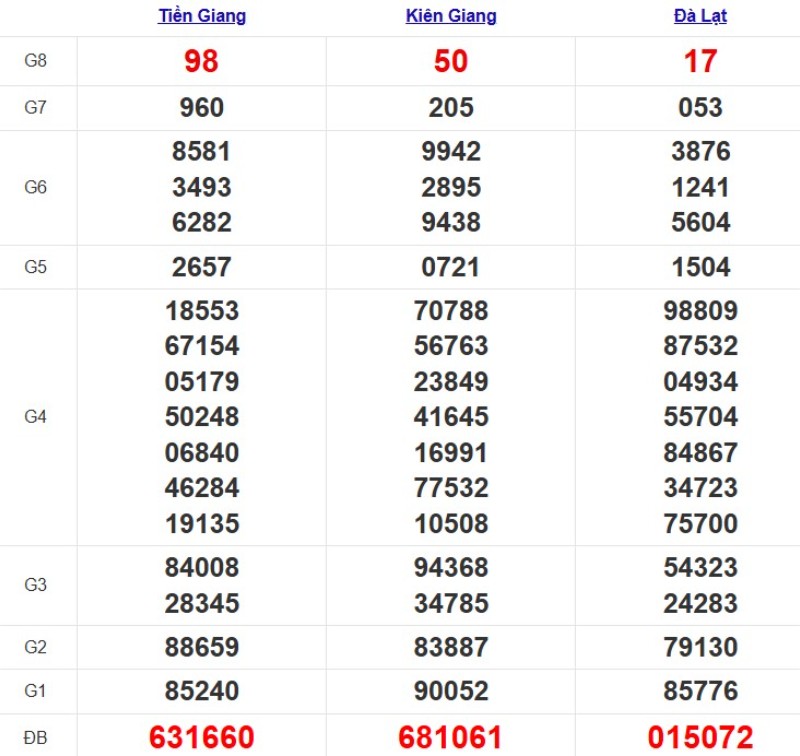 Quay thử xổ số miền Nam hôm nay