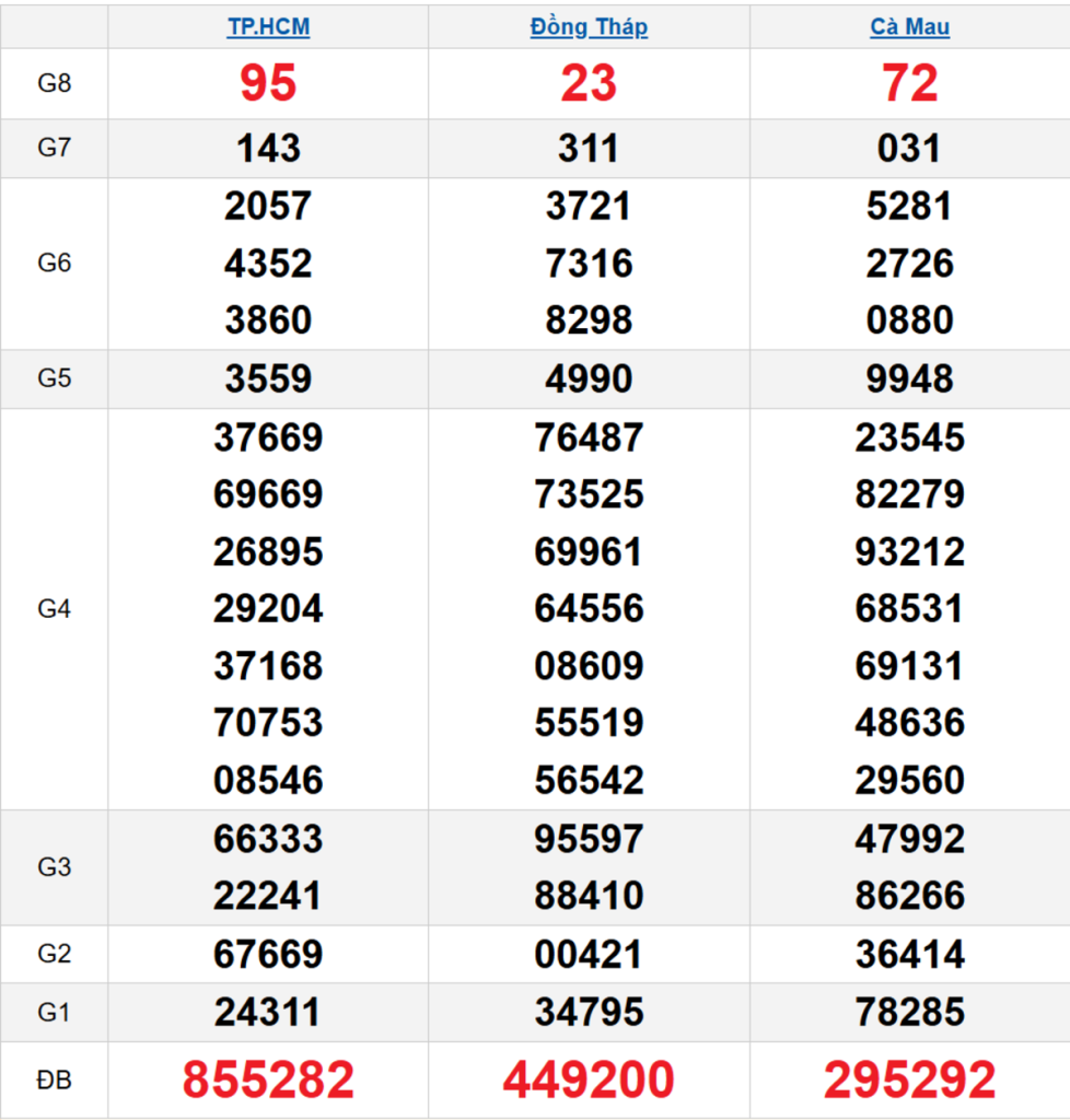 Quay thử XSMN 13/04/2026