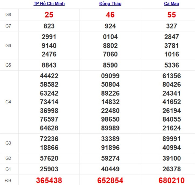 Quay thử xổ số miền Nam hôm nay