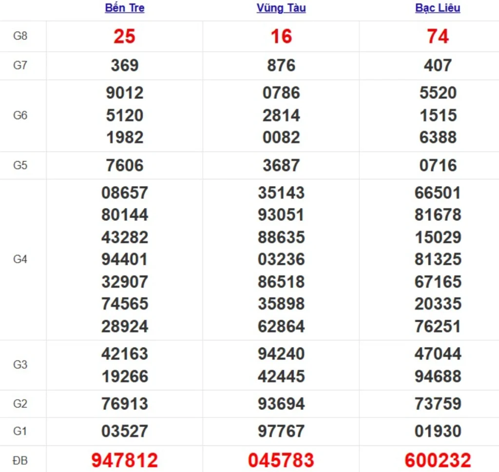 Quay thử xsmn hôm nay