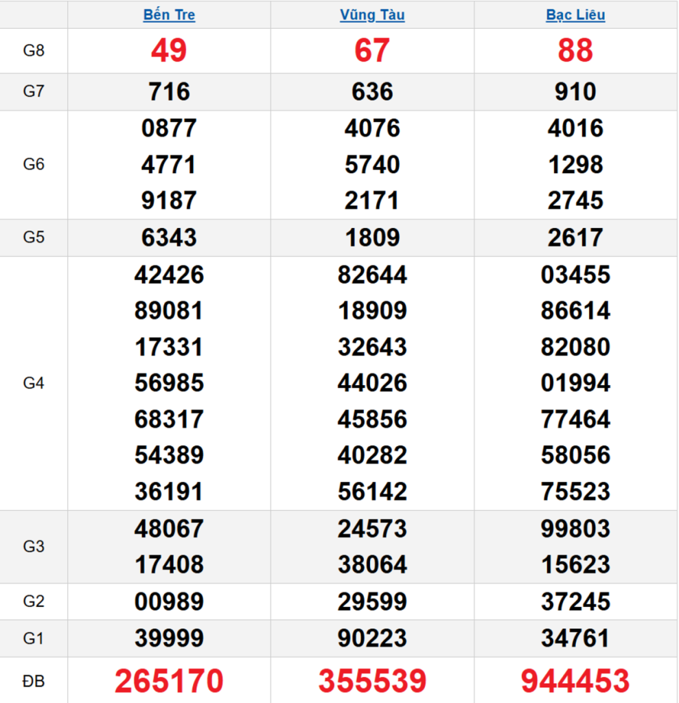 Quay thử XSMN 14/04/2026