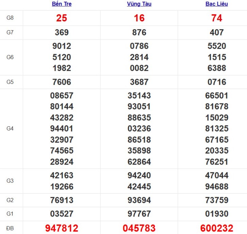 Quay thử xổ số miền Nam hôm nay