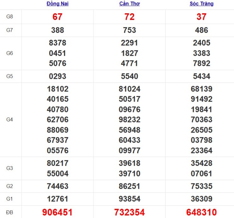 Quay thử xổ số miền Nam hôm nay