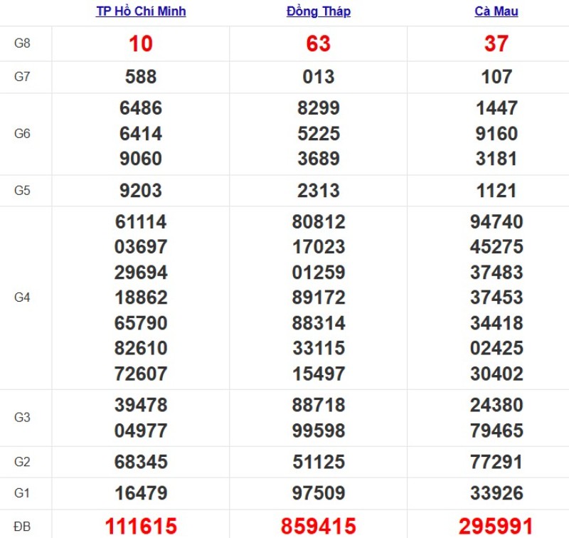 Quay thử xổ số miền Nam hôm nay