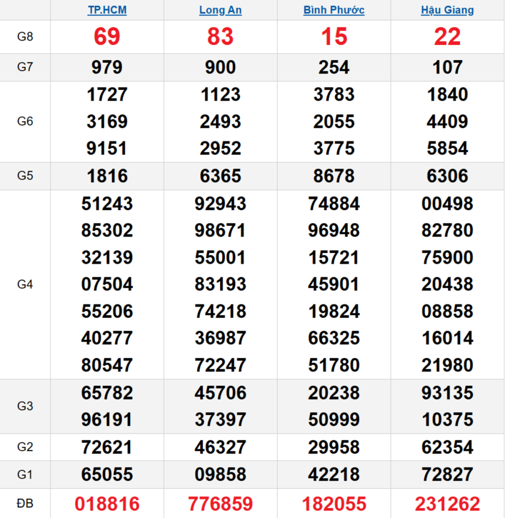 Quay thử XSMN 18/04/2026