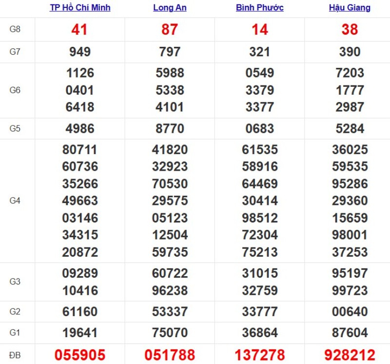 Quay thử xổ số miền Nam hôm nay