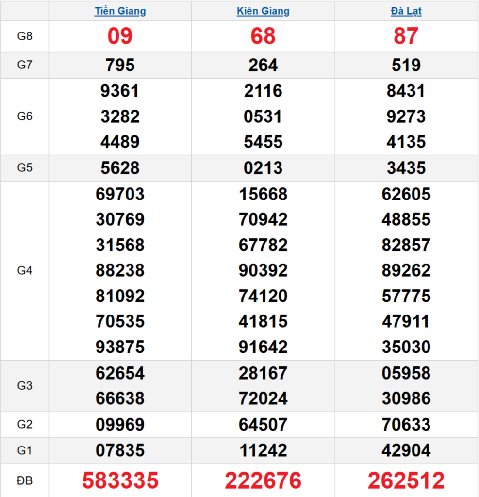 Quay thử XSMN 19/04/2026