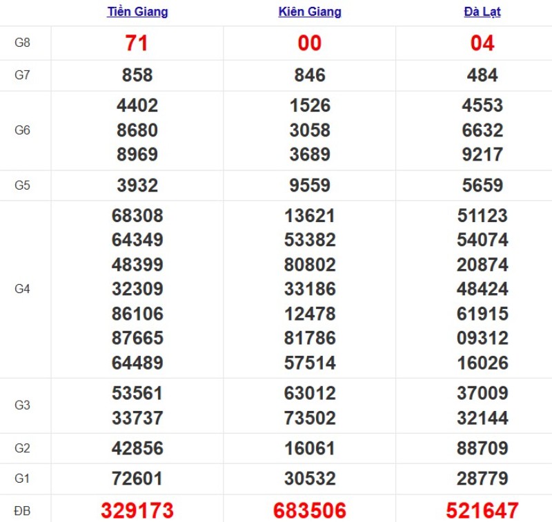 Quay thử xổ số miền Nam hôm nay