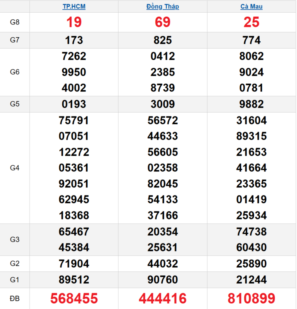 Quay thử XSMN 20/04/2026