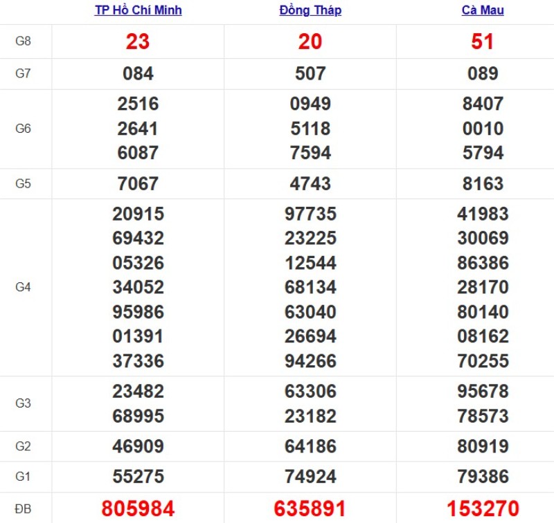 Quay thử xổ số miền Nam hôm nay