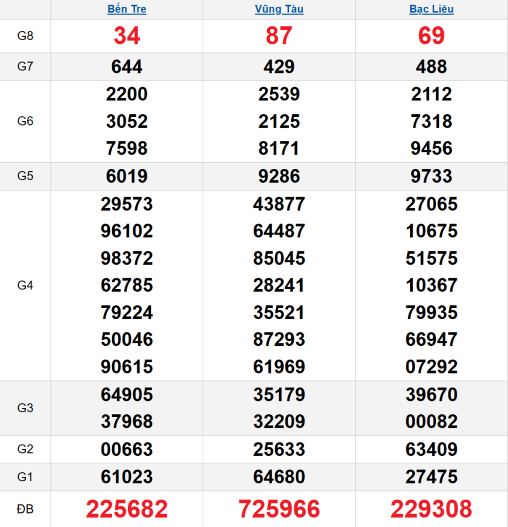 Quay thử XSMN 21/04/2026