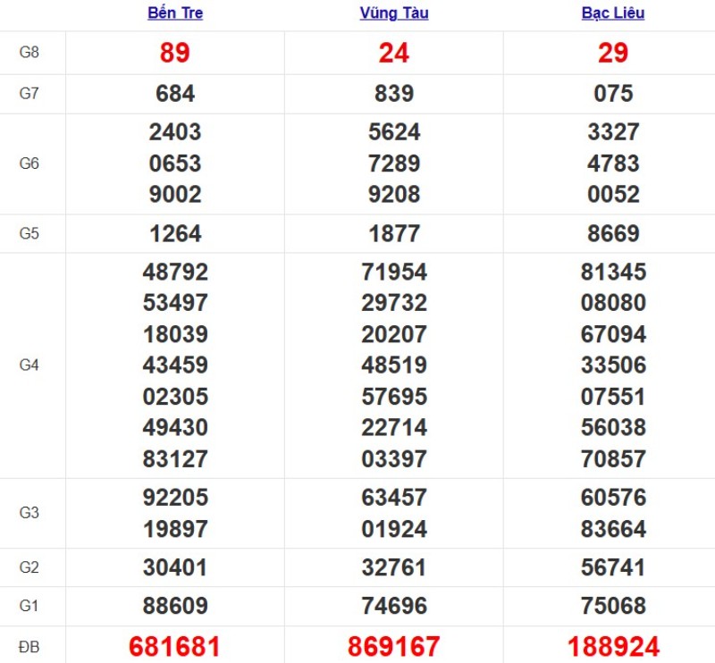 Quay thử xổ số miền Nam hôm nay