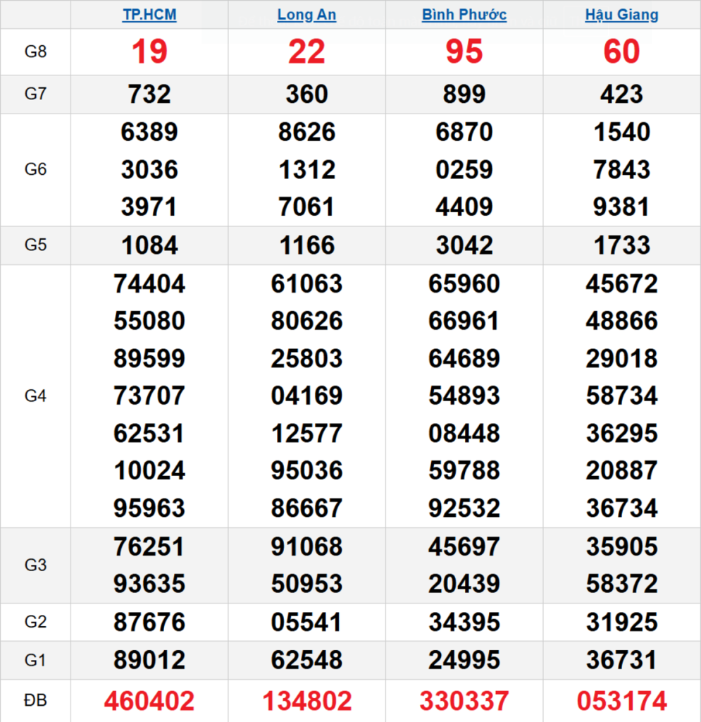 Quay thử XSMN 04/04/2026