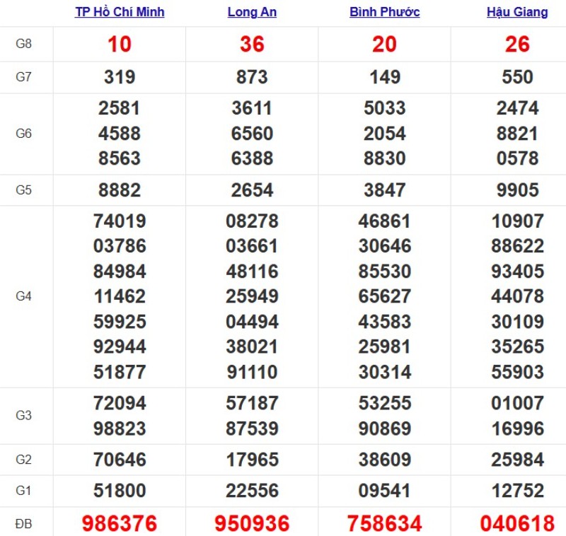 Quay thử xổ số miền Nam hôm nay