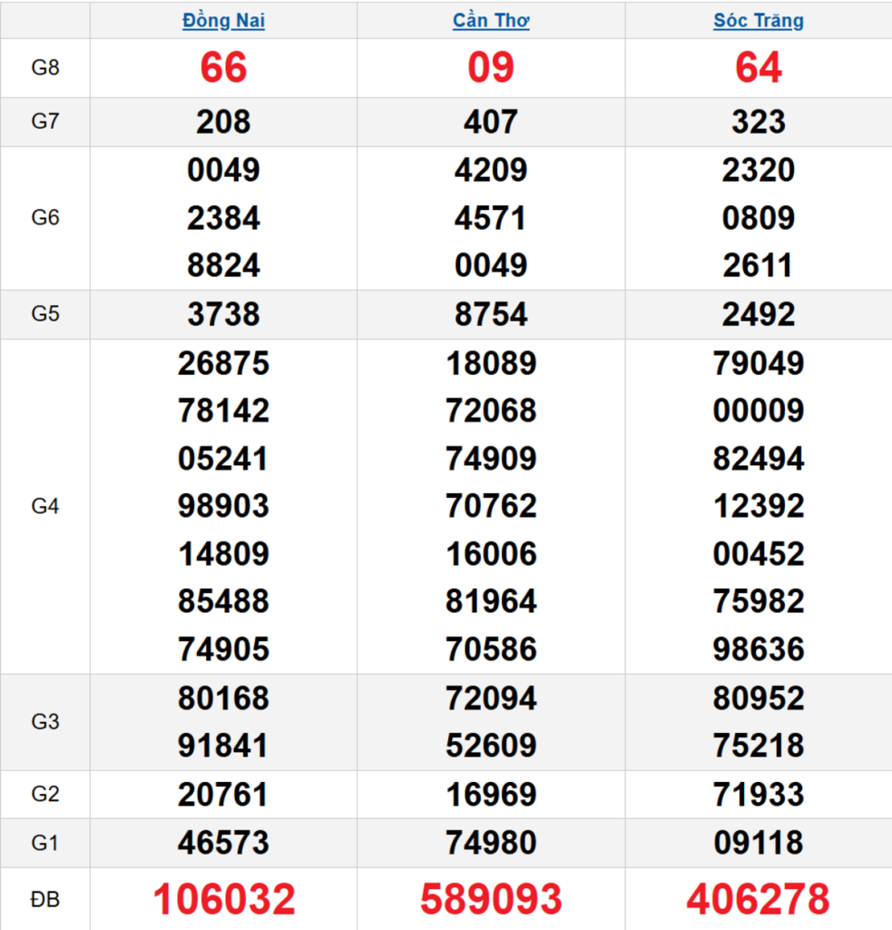 Quay thử XSMN 22/04/2026