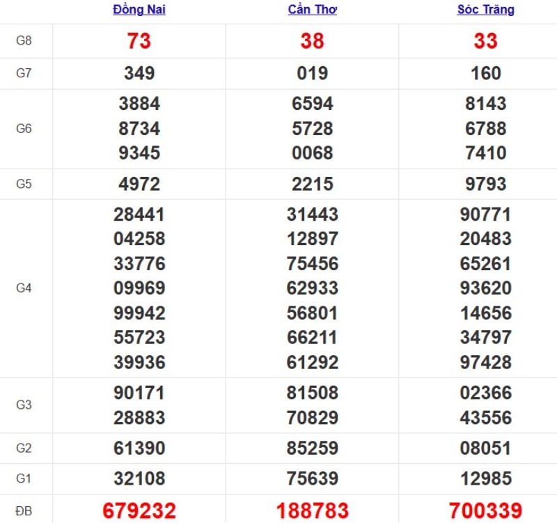 Quay thử xổ số miền Nam hôm nay