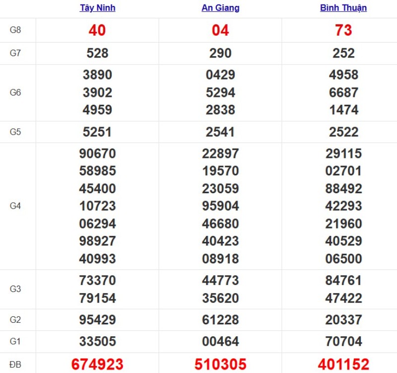 Quay thử xổ số miền Nam hôm nay