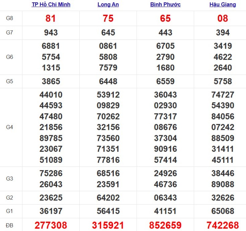 Quay thử xổ số miền Nam hôm nay