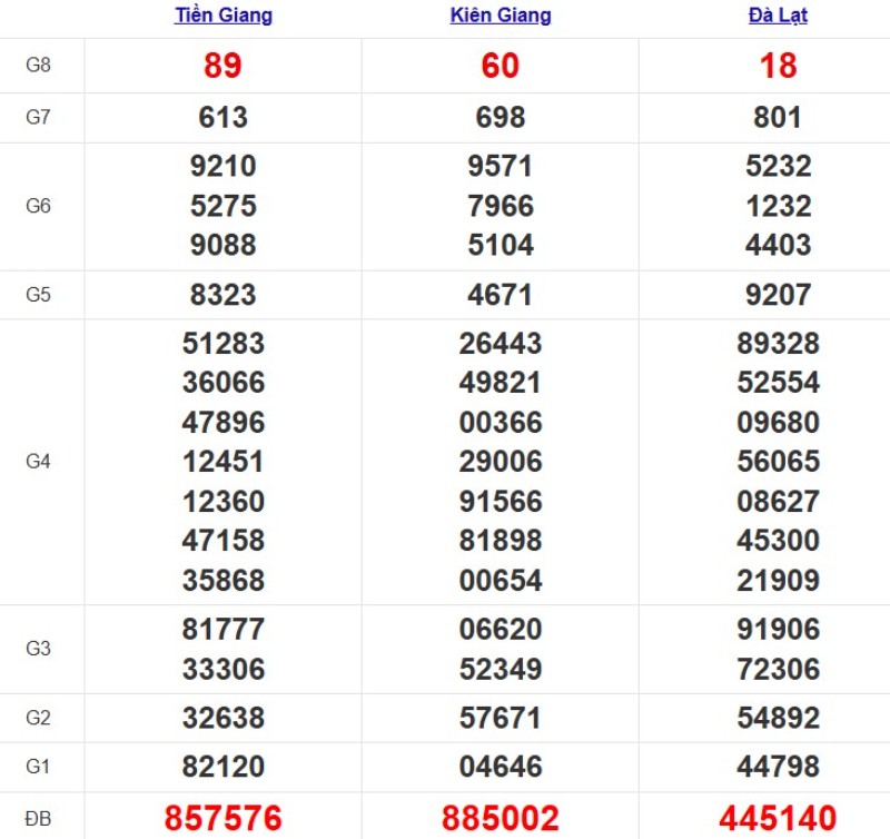 Quay thử xổ số miền Nam hôm nay