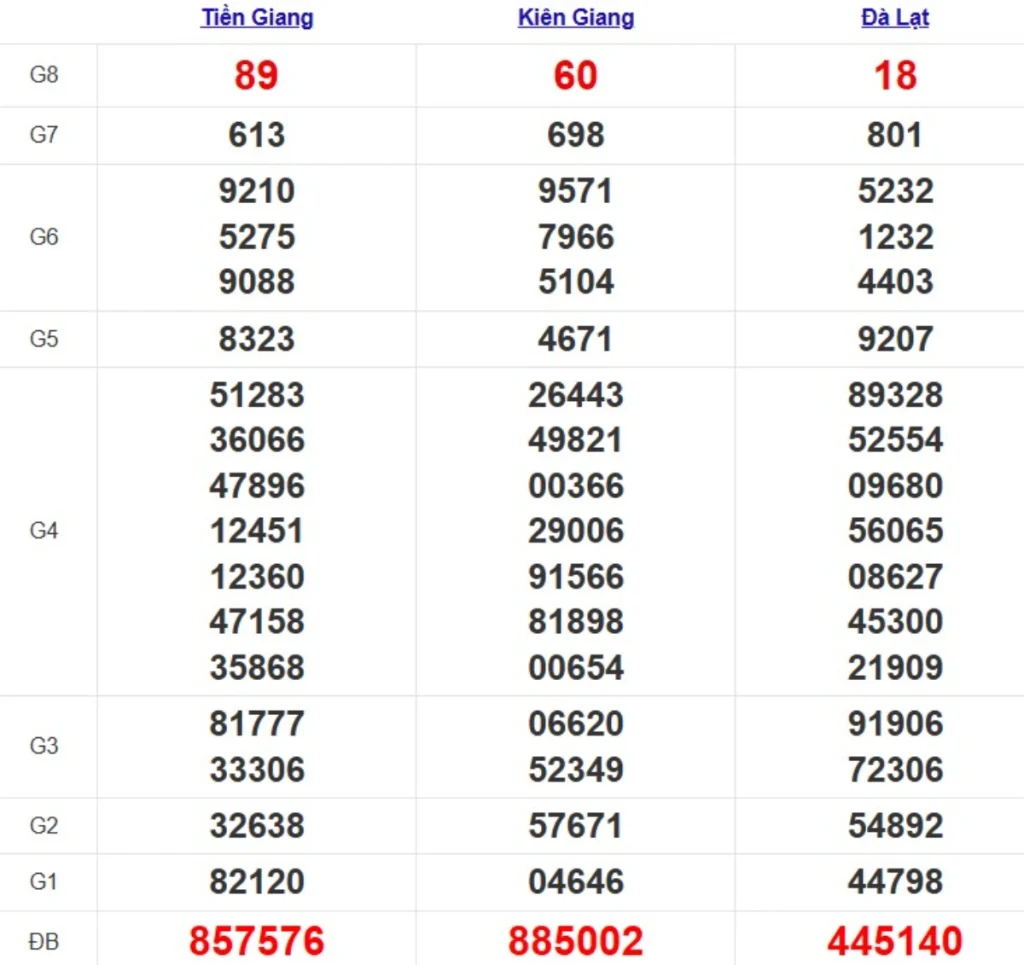 Quay thử xổ số miền Trung hôm nay