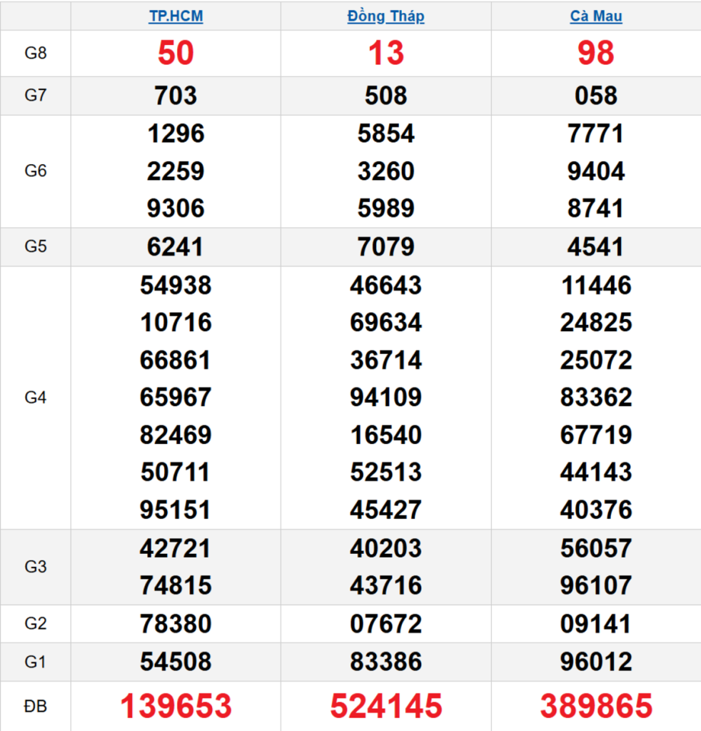 Quay thử XSMN 27/04/2026