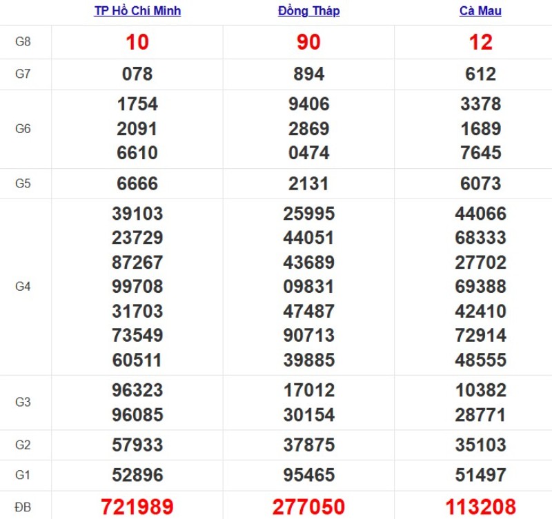 Quay thử xổ số miền Nam hôm nay