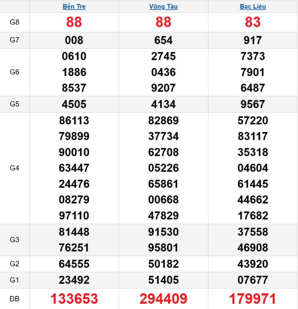 Quay thử XSMN 28/04/2026