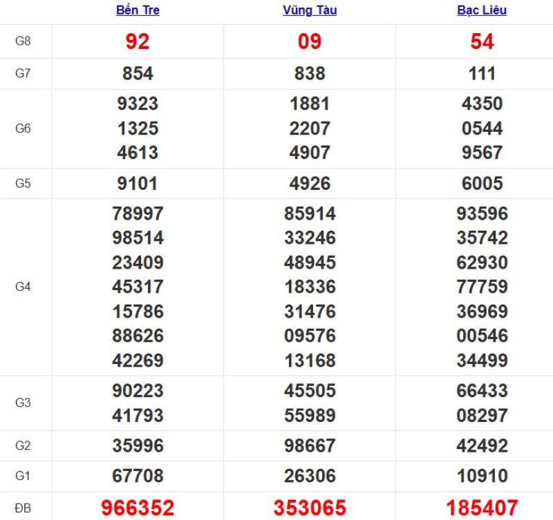 Quay thử xổ số miền Nam hôm nay