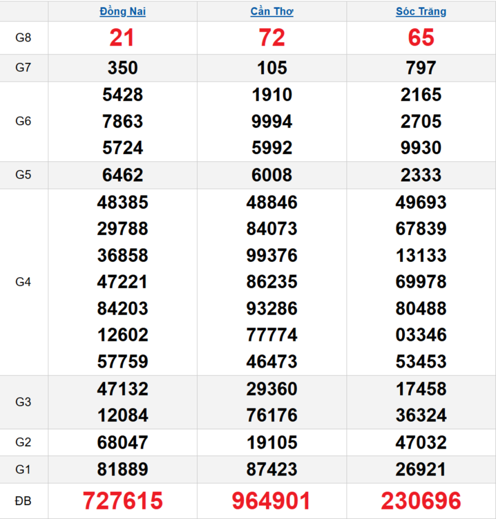 Quay thử XSMN 29/04/2026