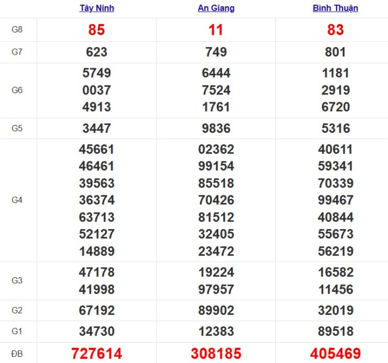 Quay thử xổ số miền Nam hôm nay