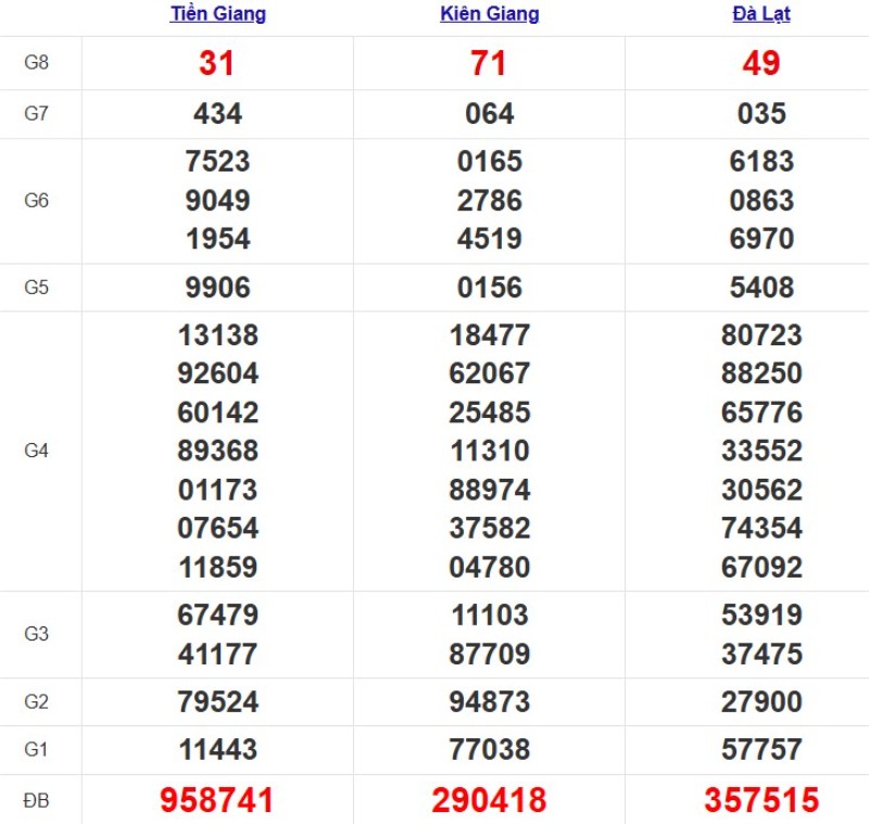 Quay thử xổ số miền Nam hôm nay