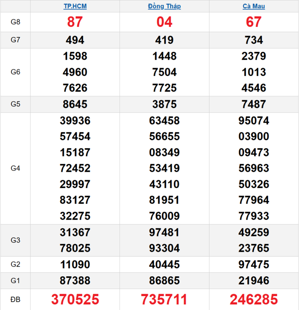 Quay thử XSMN 06/04/2026