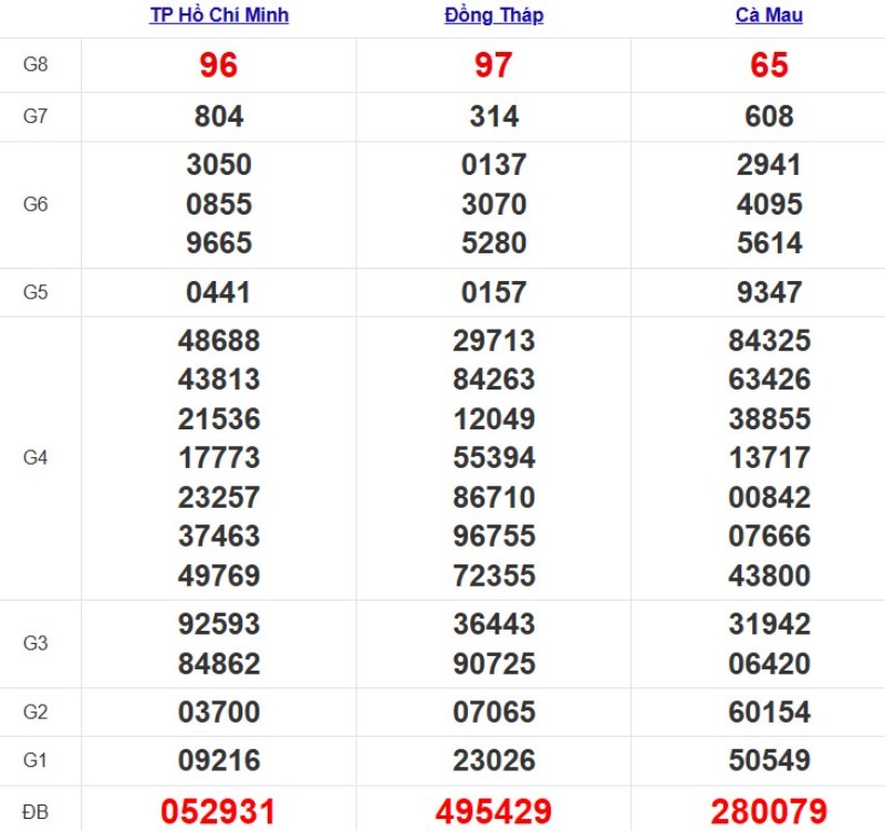 Quay thử xổ số miền Nam hôm nay