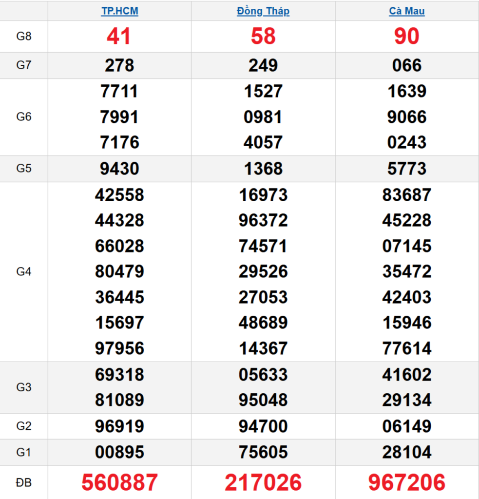 Quay thử XSMN 07/04/2026