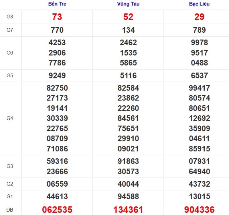Quay thử xổ số miền Nam hôm nay