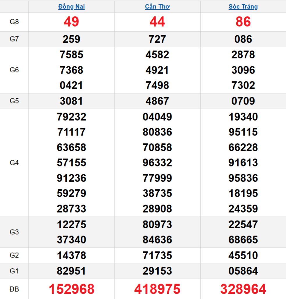 Quay thử XSMN 08/04/2026