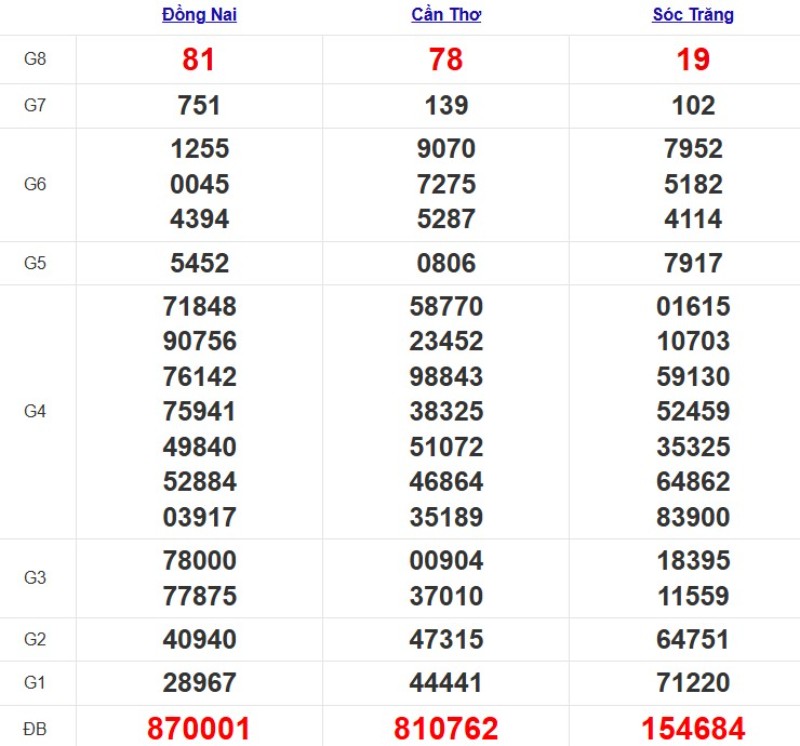 Quay thử xổ số miền Nam hôm nay