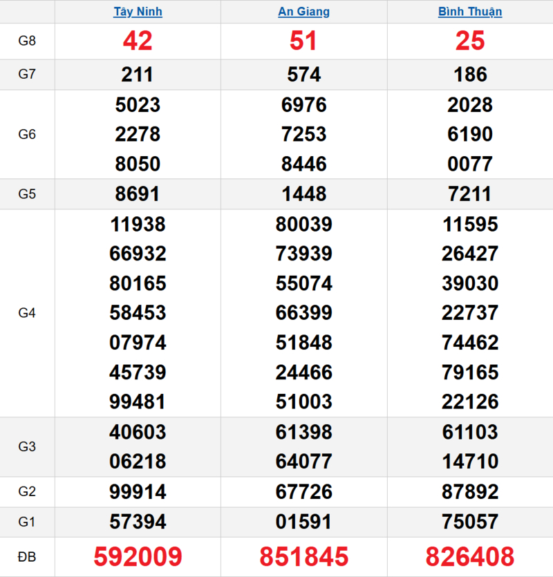 Bảng kết quả quay thử xổ số miền Nam ngày 02/04/2026