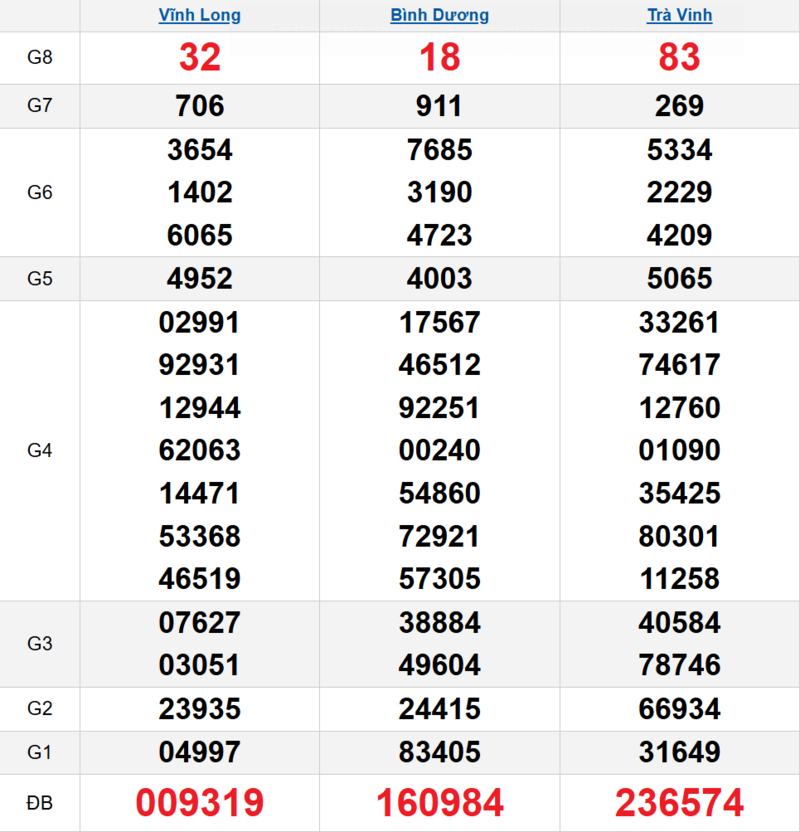 Bảng kết quả quay thử xổ số miền Nam ngày 03/04/2026