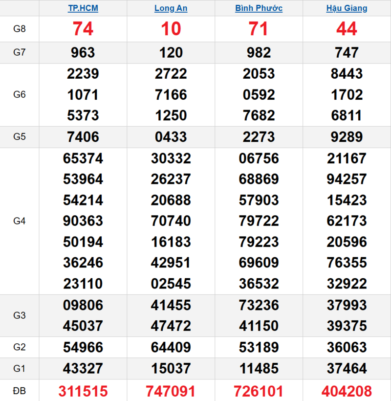 Bảng kết quả quay thử xổ số miền Nam ngày 04/04/2026
