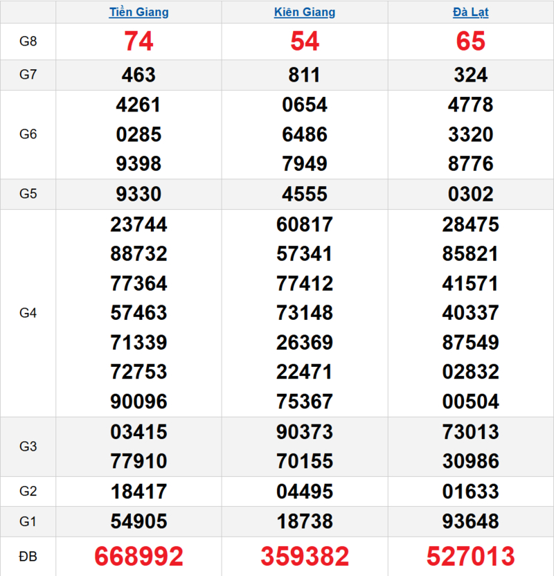 Bảng kết quả quay thử xổ số miền Nam ngày 05/04/2026