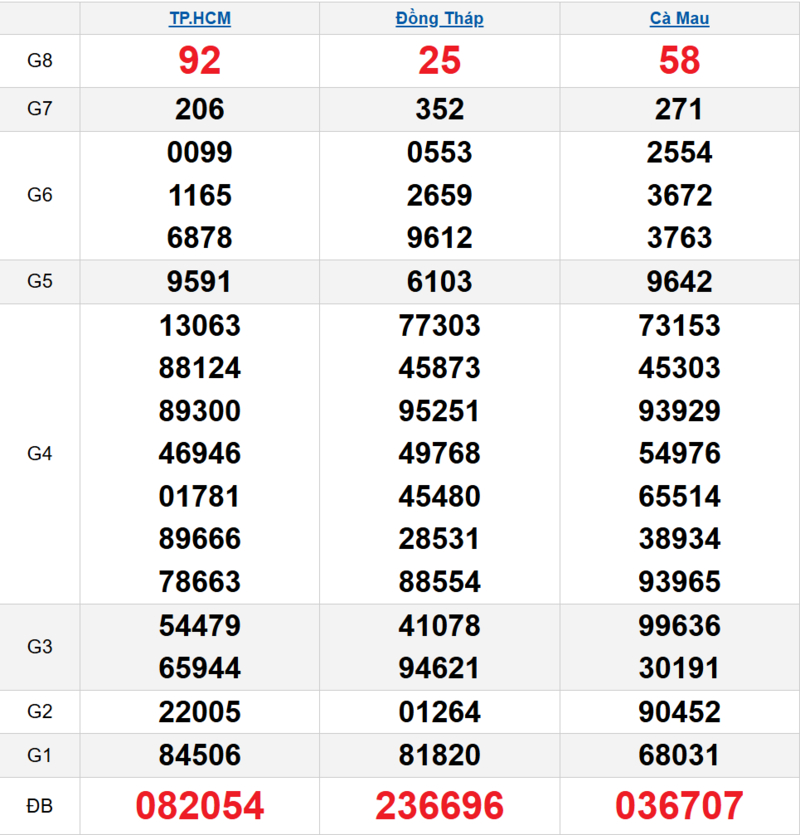 Bảng kết quả quay thử xổ số miền Nam ngày 06/04/2026