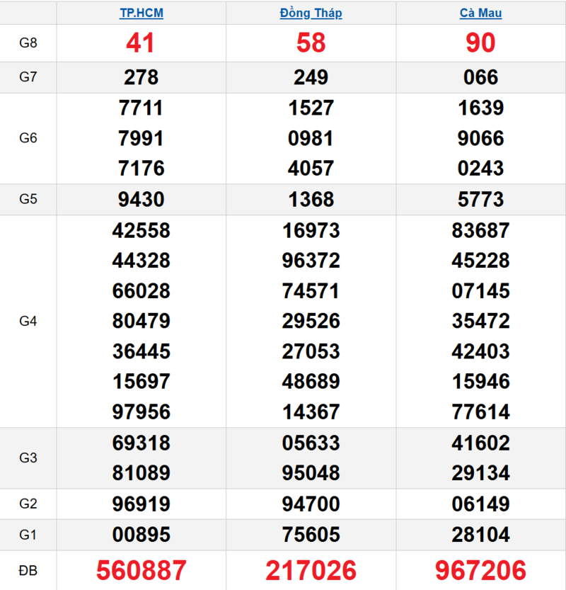 Bảng kết quả quay thử xổ số miền Nam ngày 07/04/2026