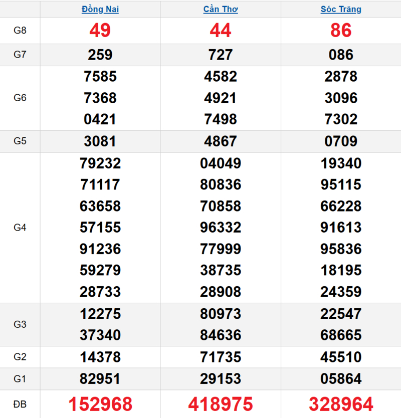 Bảng kết quả quay thử xổ số miền Nam ngày 08/04/2026