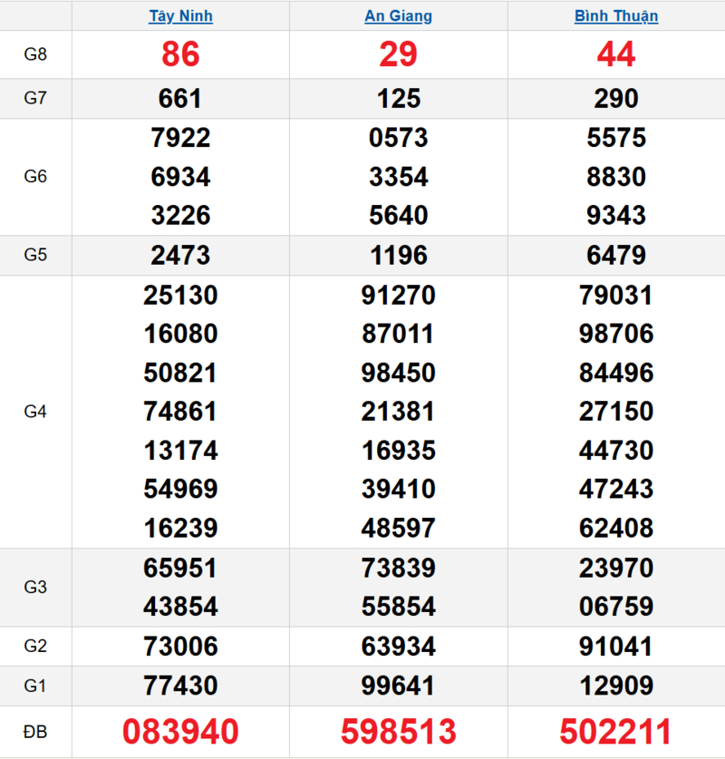 Bảng kết quả quay thử xổ số miền Nam ngày 09/04/2026