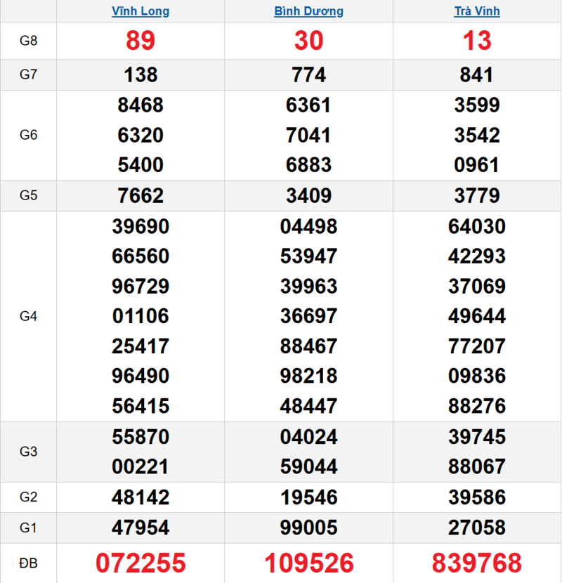 Bảng kết quả quay thử xổ số miền Nam ngày 10/04/2026