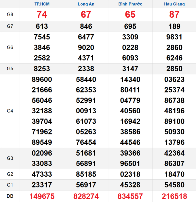 Bảng kết quả quay thử xổ số miền Nam ngày 11/04/2026