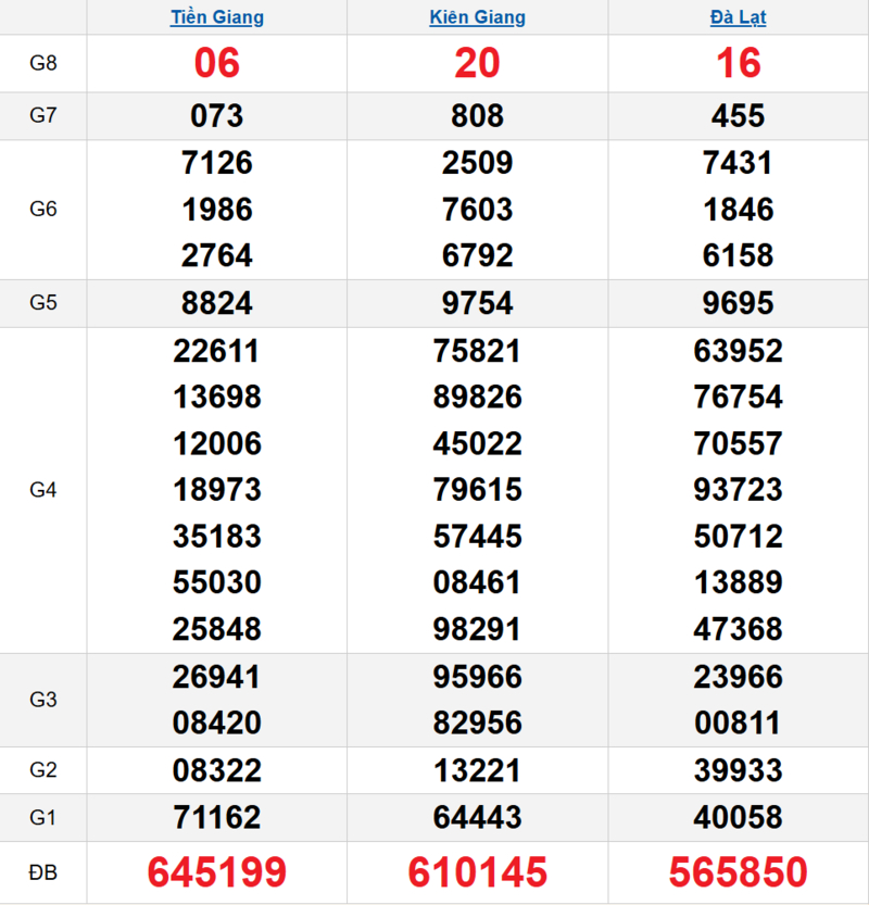 Bảng kết quả quay thử xổ số miền Nam ngày 12/04/2026